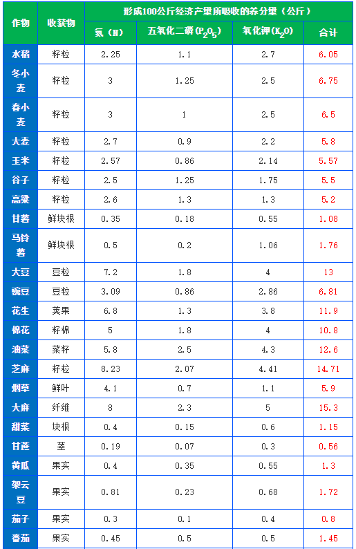 有機(jī)肥施肥量可通過(guò)下式推算,做到合理利用(圖1) 有機(jī)肥施肥量可通過(guò)下式推算,做到合理利用(圖1)