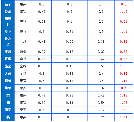 有機(jī)肥施肥量可通過(guò)下式推算，做到合理利用(圖2)