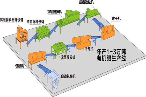 有機(jī)肥設(shè)備生產(chǎn)線都需要什么設(shè)備？需要注意什么呢？(圖1)